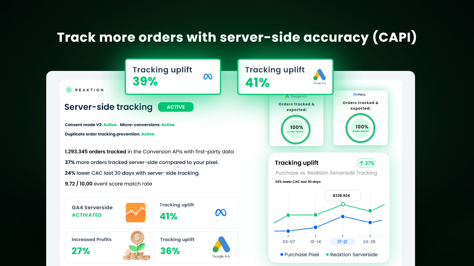 Improve ROI on your marketing budget with precise tracking. 