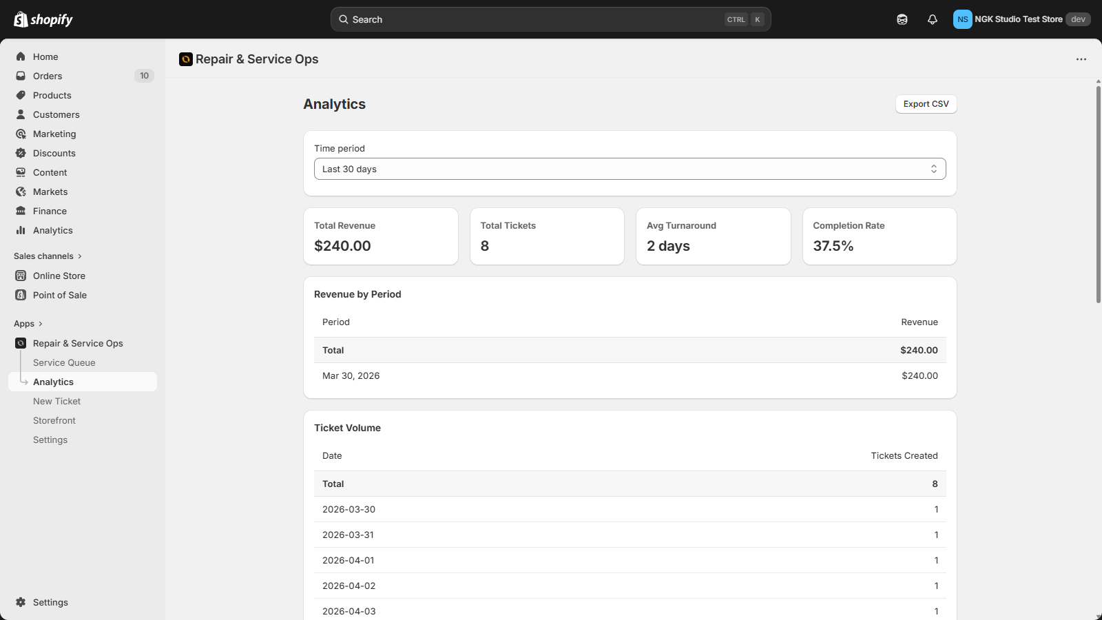 Analytics view displaying ticket volume, completion rates, and r