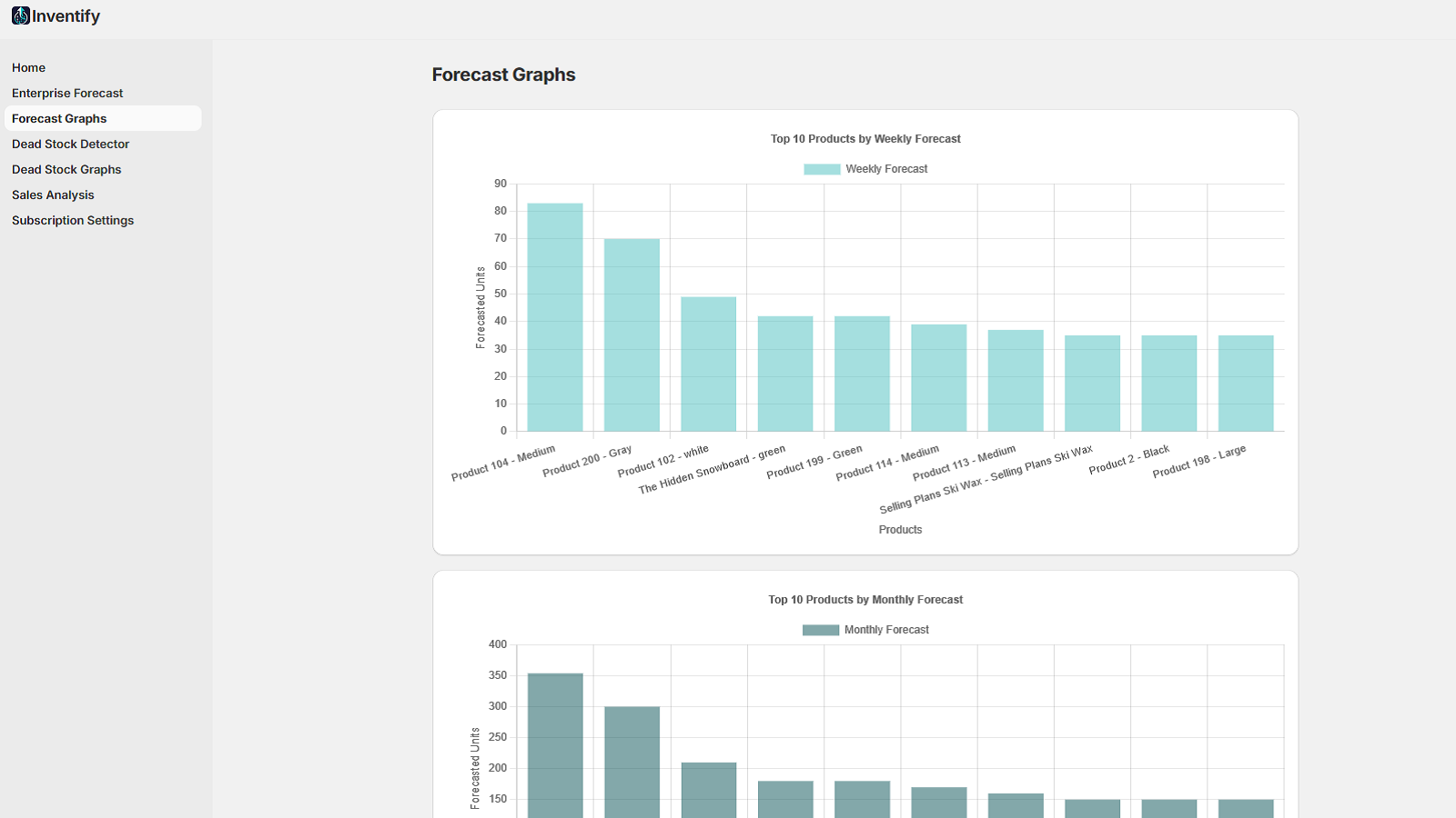Bar graph: Top 10 forecasted products by expected sales volume.