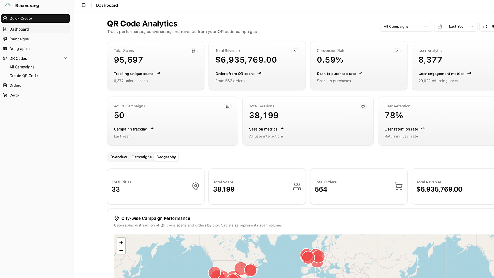 See overall analytics for all your campaigns in one dashboard