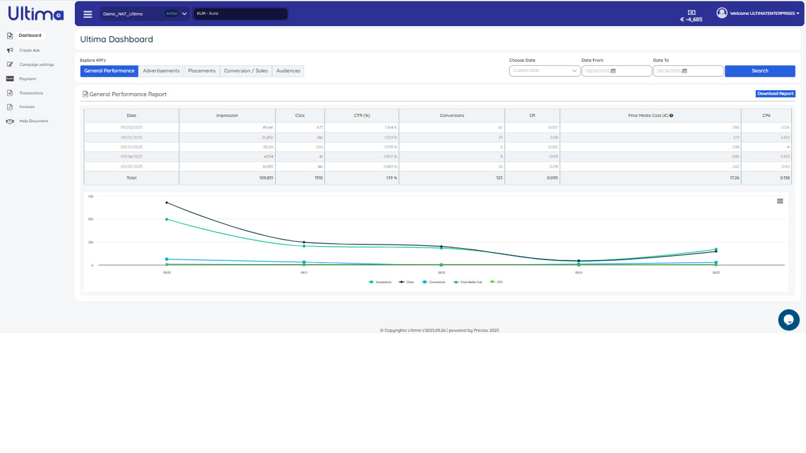 Dashboard showing Performance of the Campaign