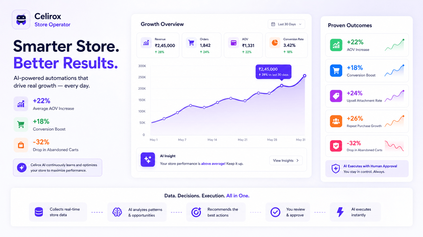 Celirox AI store analysis with autonomous monitoring and fixes
