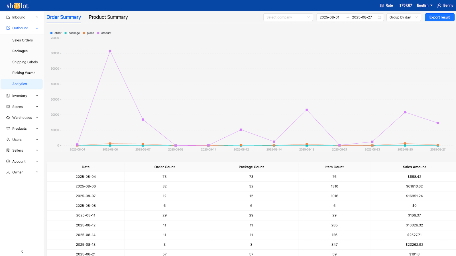 Sales orders and outbound packages analytics page