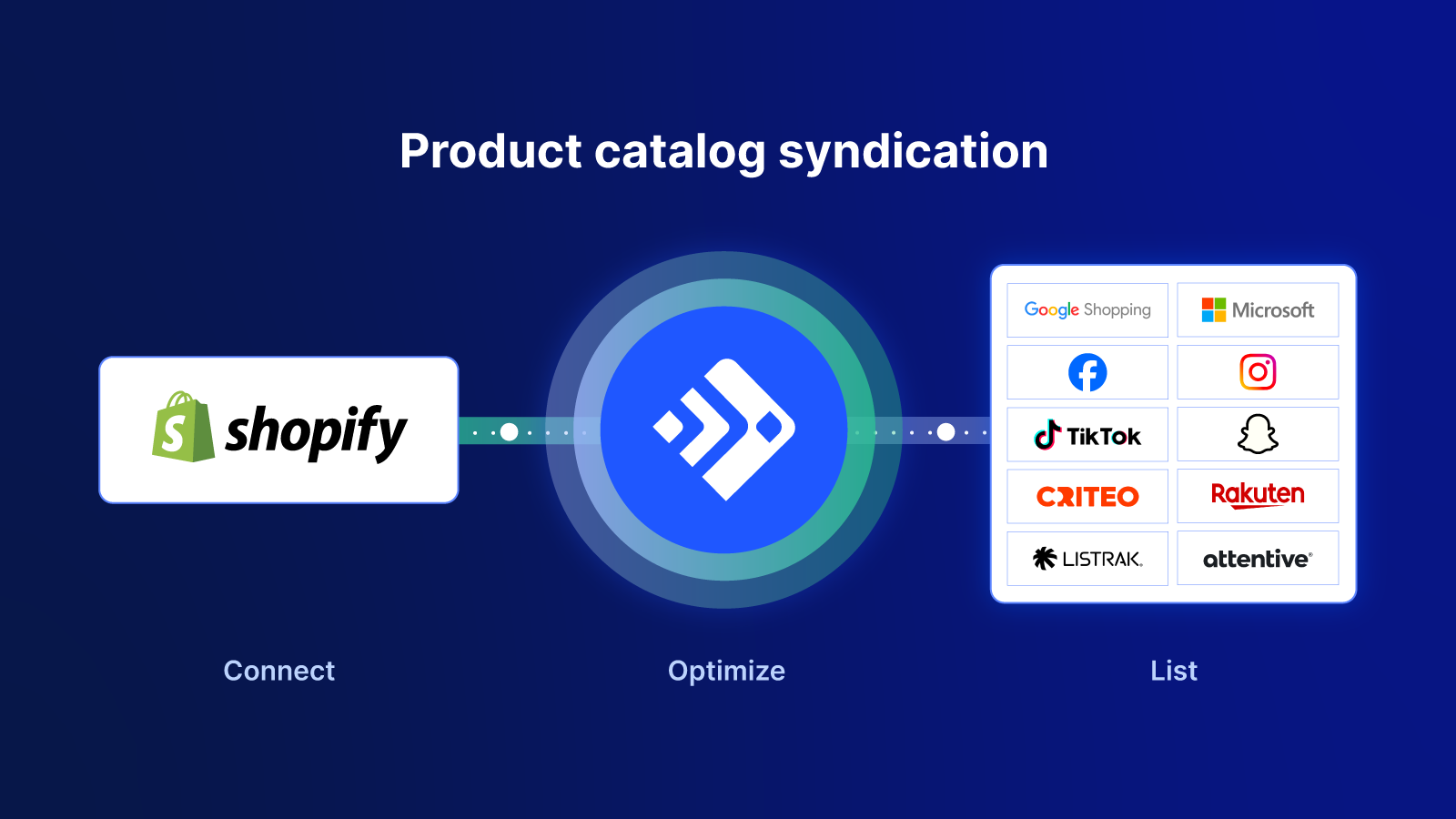Synchronize your product feeds to hundreds of ad channels