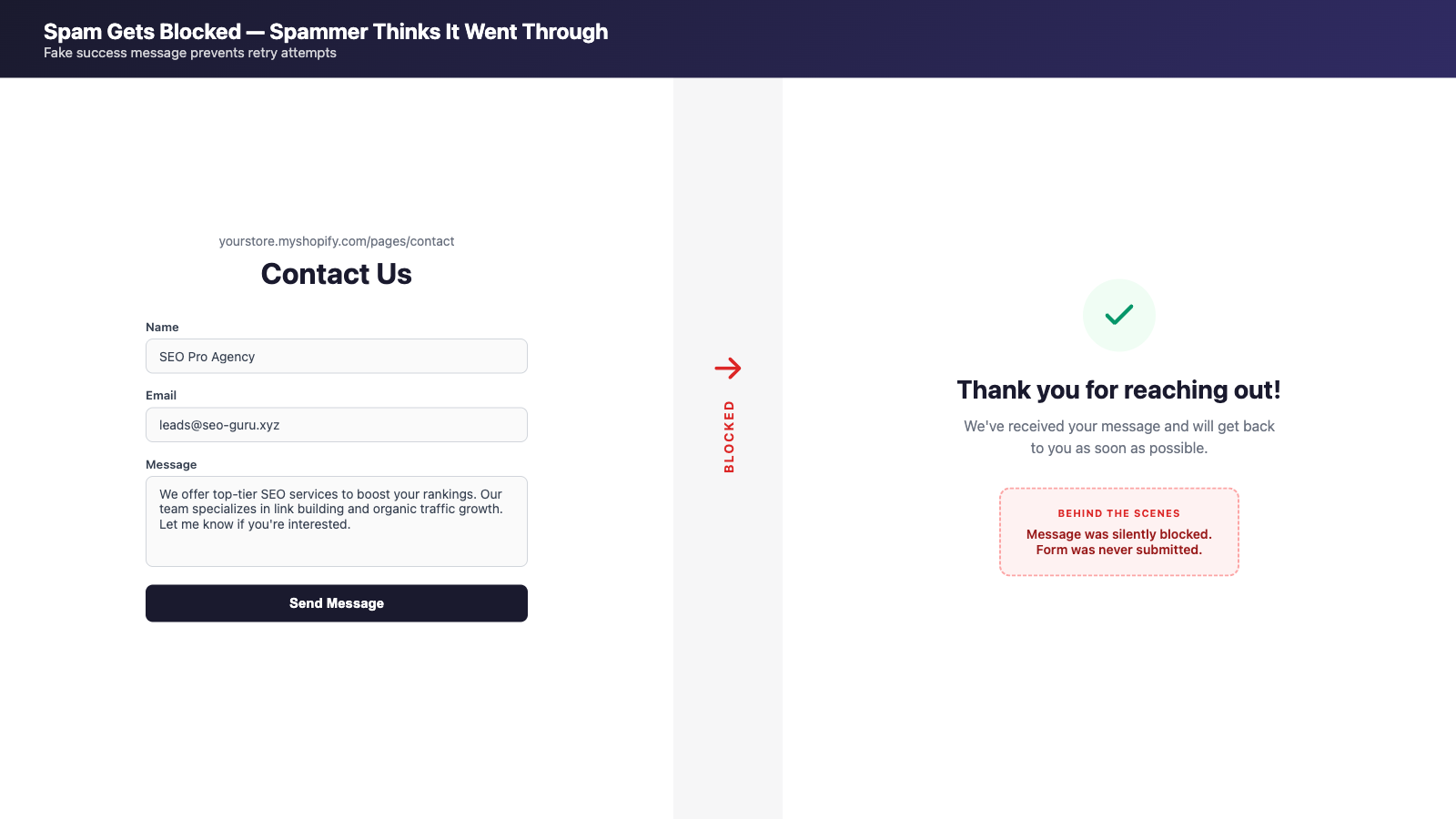 Spam blocked silently while spammer sees fake success