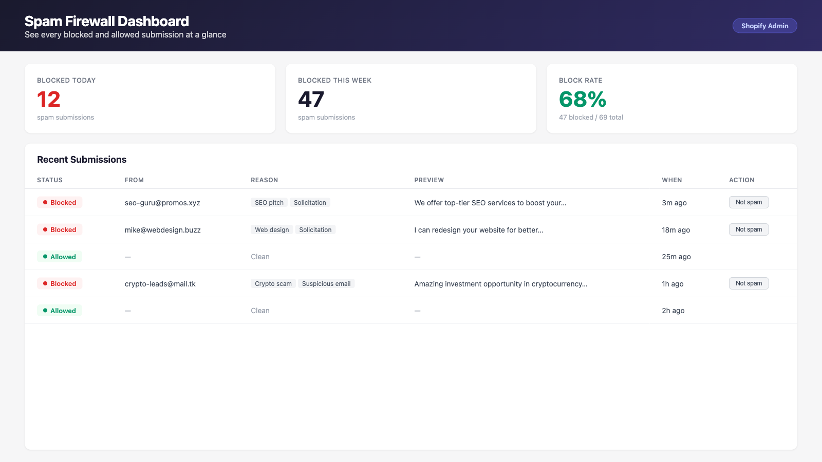 Spam Firewall dashboard showing blocked submissions