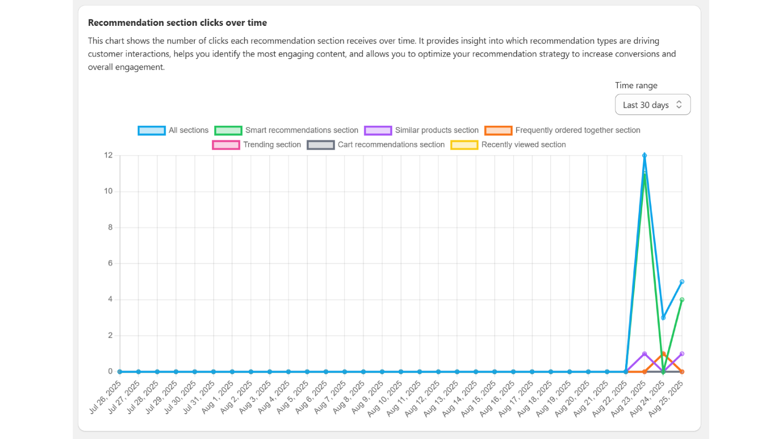 Recommendation section clicks
