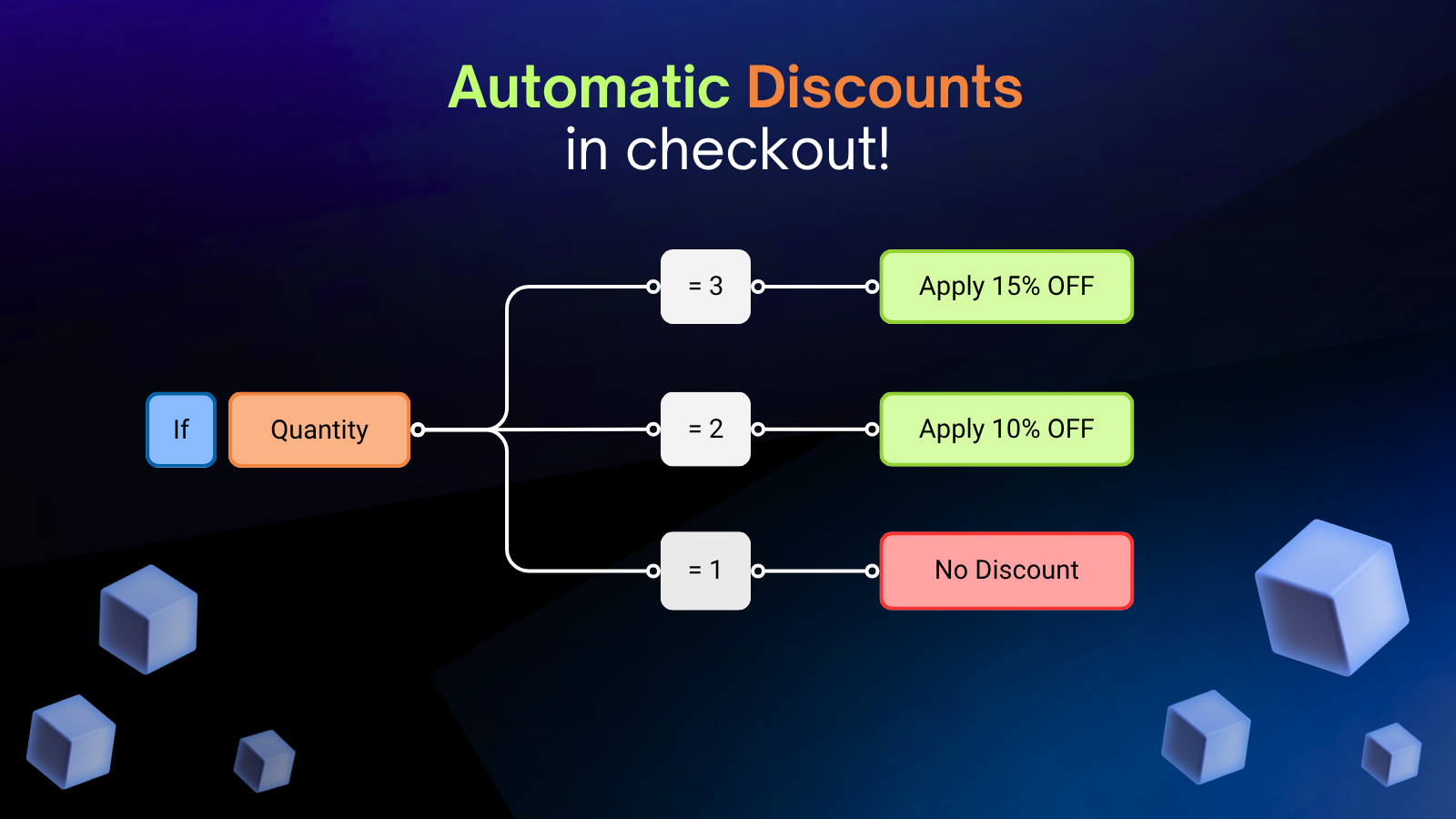 Analyze your Bundles and Quantity Breaks performance.