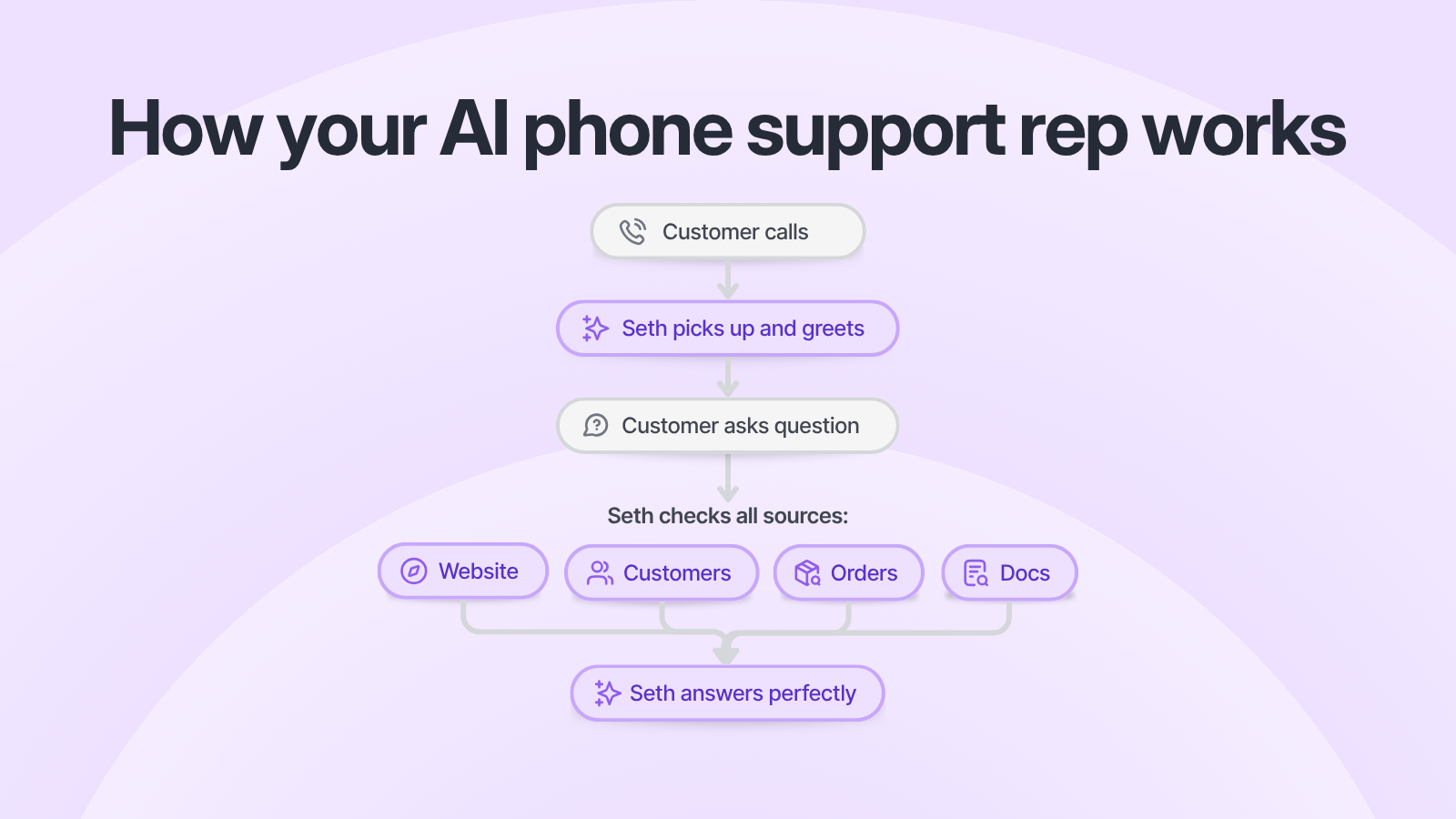 Ringly AI Phone Agent support call flow