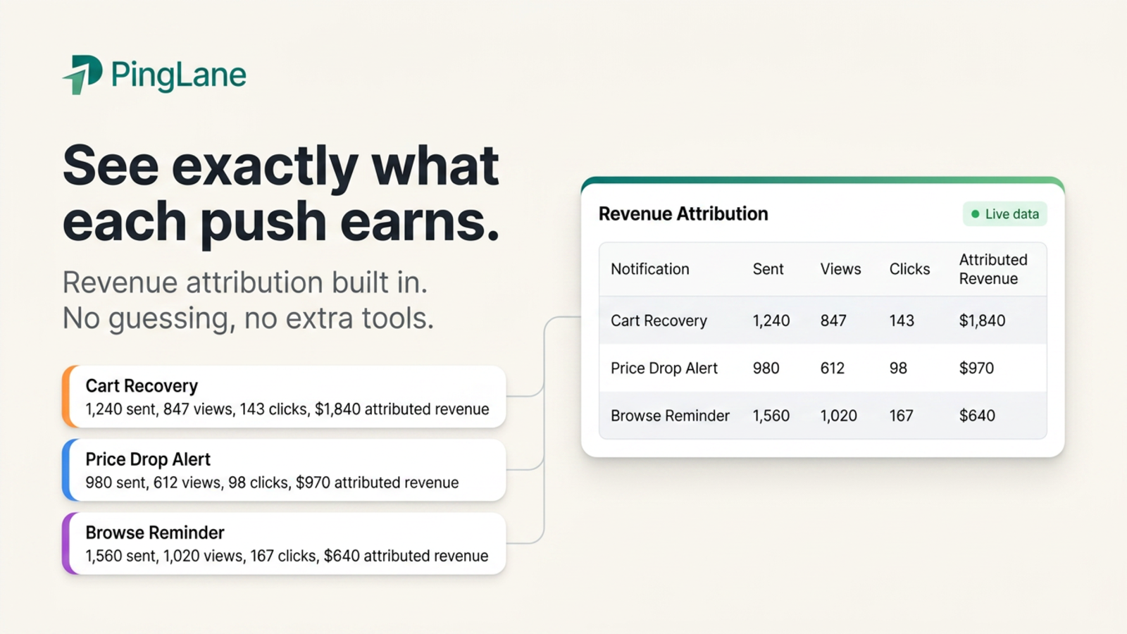 Revenue attribution dashboard showing push earnings
