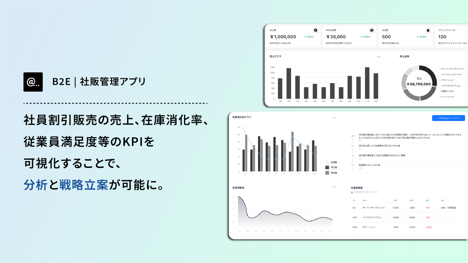 社販制度の売上貢献率・在庫回転率・従業員満足度などのKPIを可視化。分析と戦略立案のインサイトに。