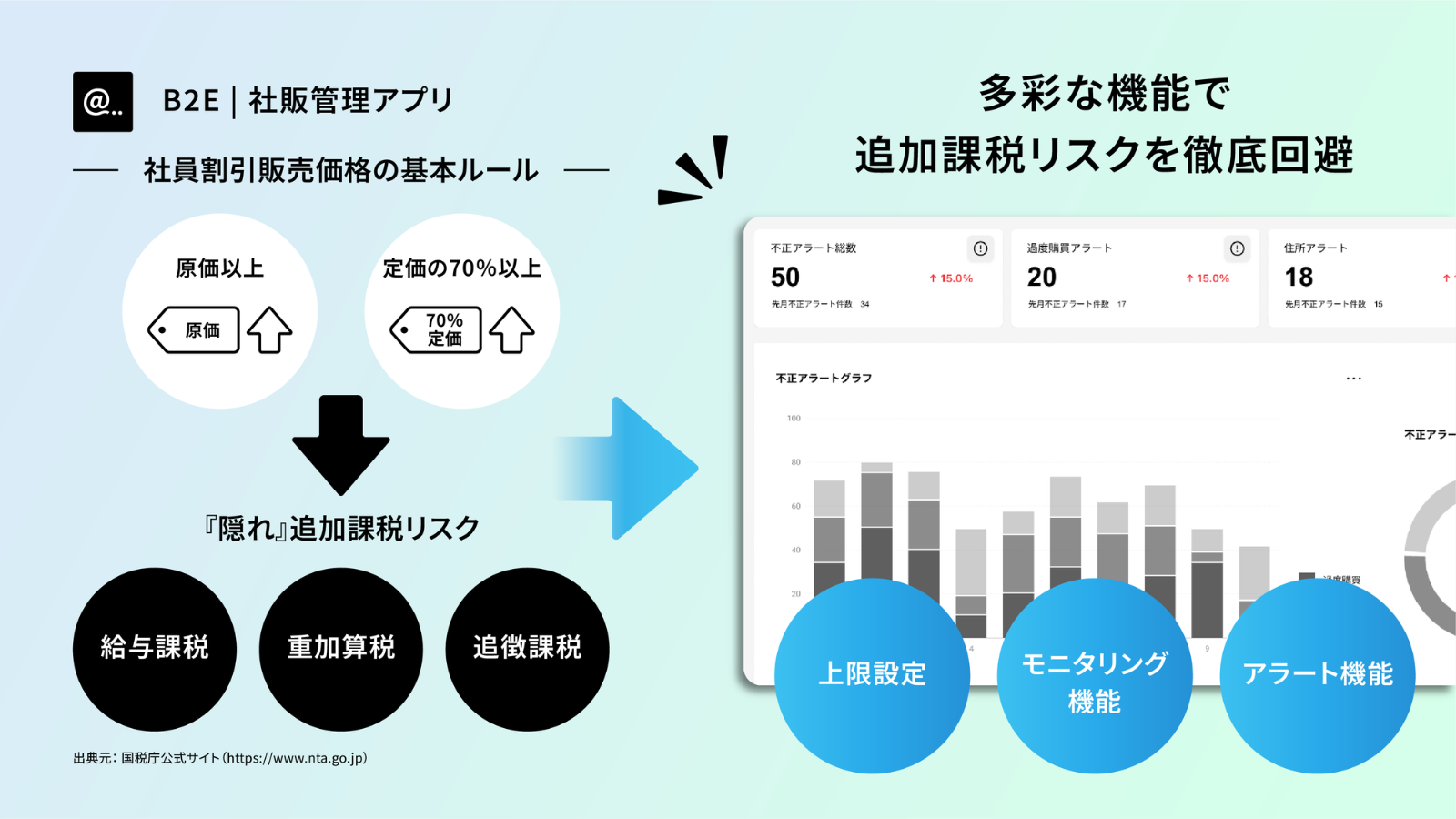 社販上限設定・異常アラート・実態モニタリング機能で『隠れ』追加課税リスクを未然に回避。