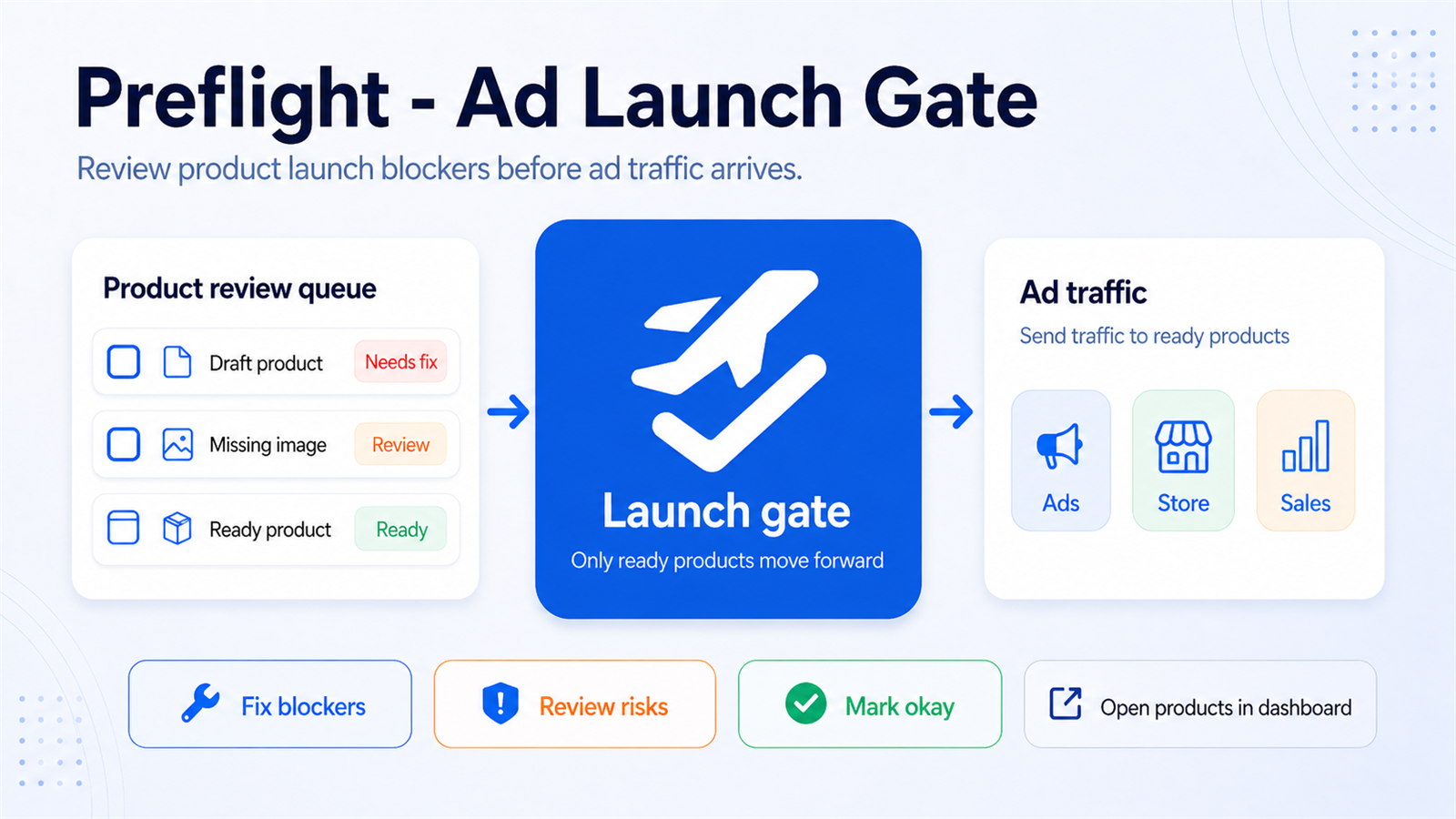 Product review queue flowing through an ad launch gate