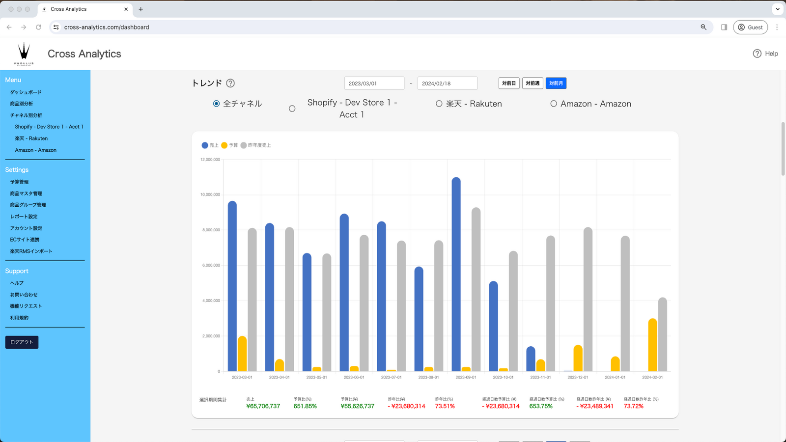 Graph for overall trends of user shop sales