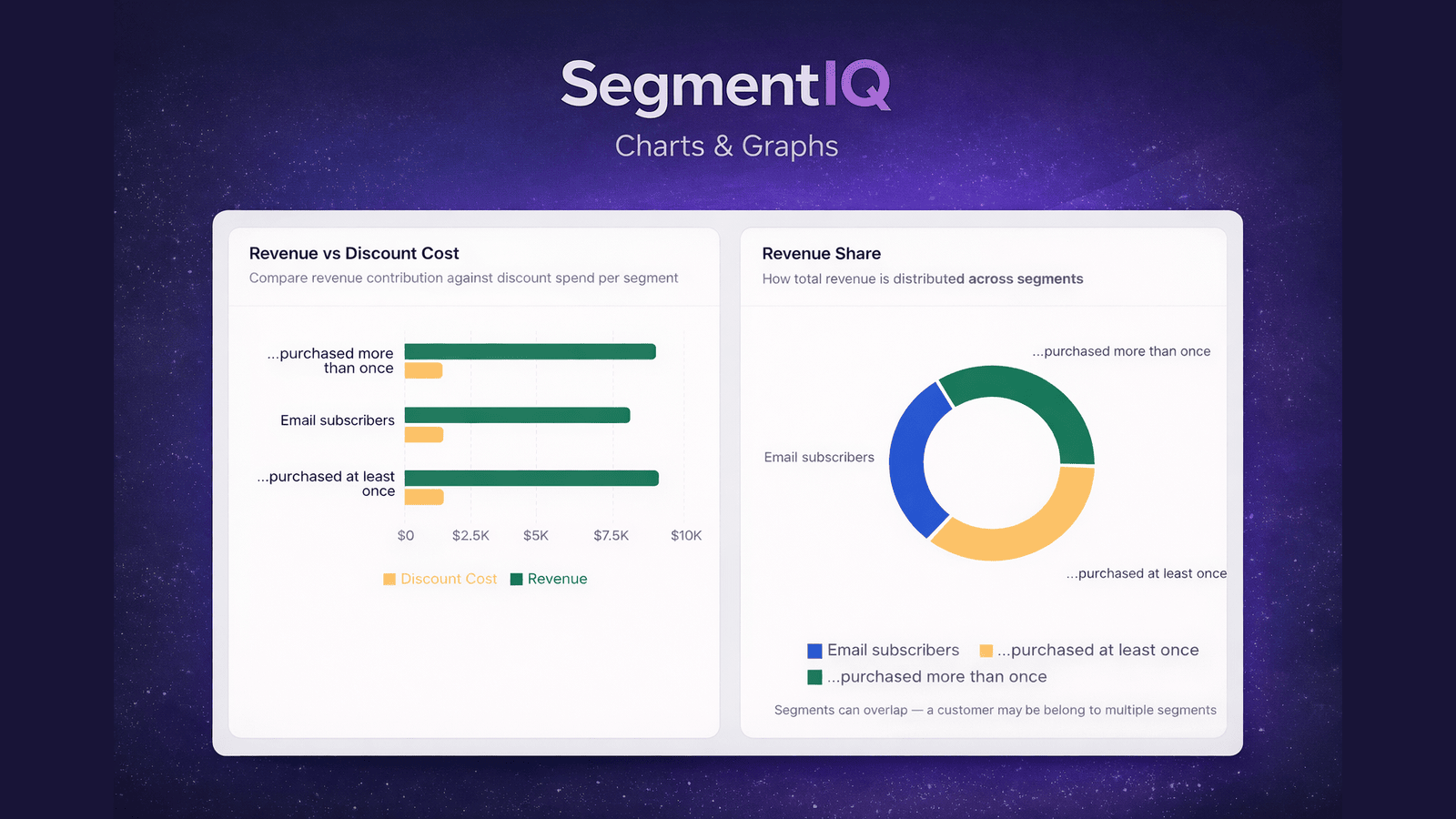 Revenue vs discount spend bar chart and revenue share chart