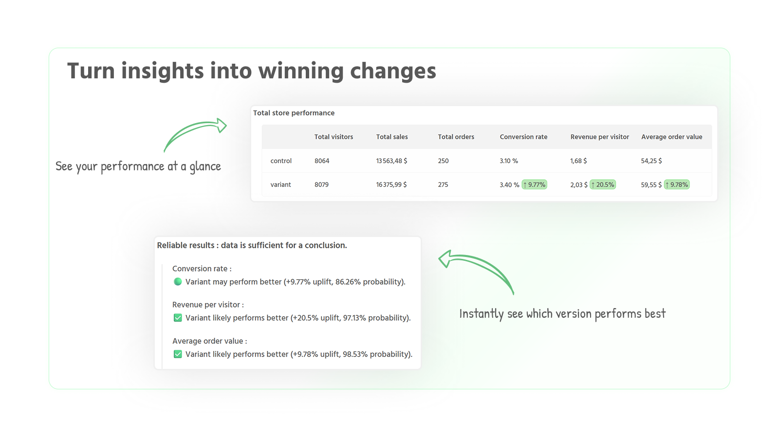Turn insights into winning changes