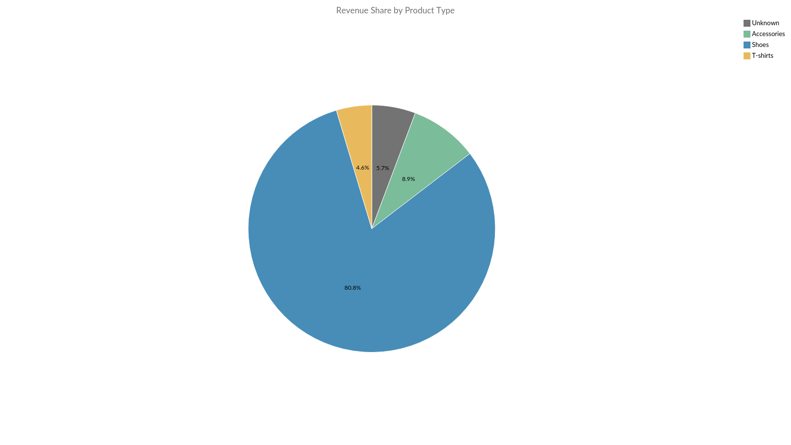 Revenue by product type