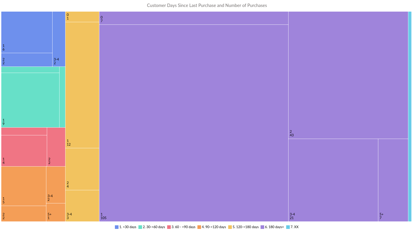 Customer behaviour segmentation