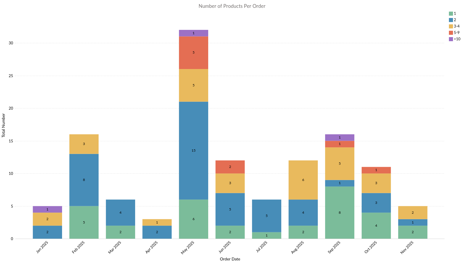 Number of products per order by month