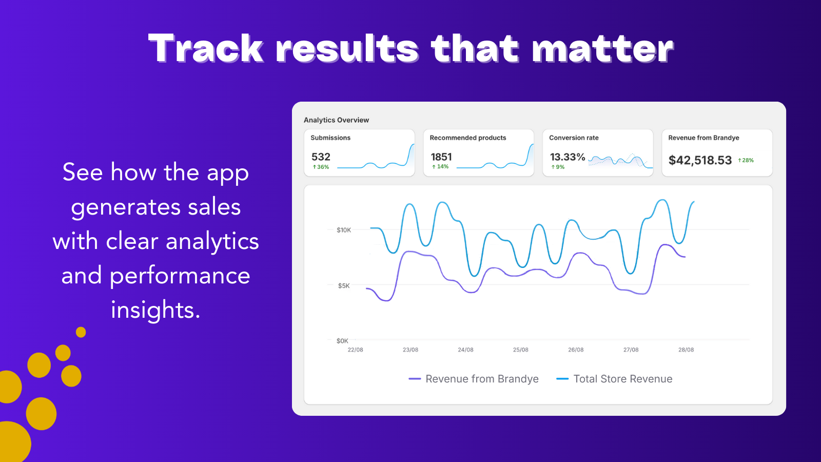 Track sales growth with Brandye’s clear analytics dashboard