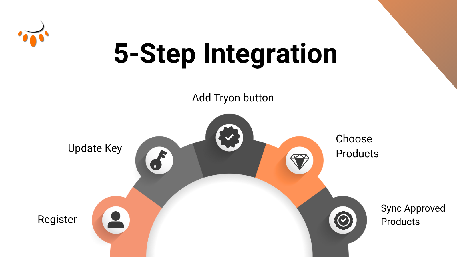 5-Step integration