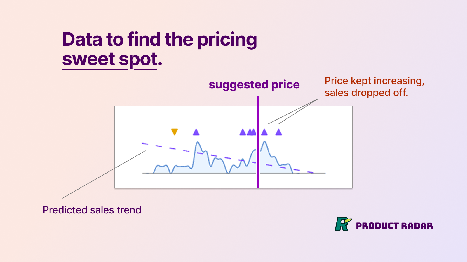 Understand and improve Shopify sales trends