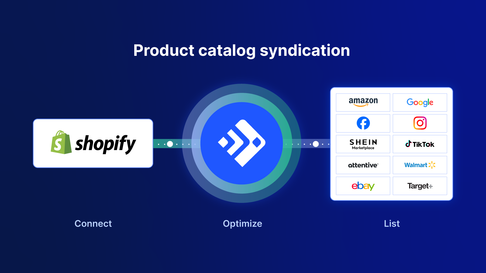 Synchronize your product feed with hundreds of marketplaces