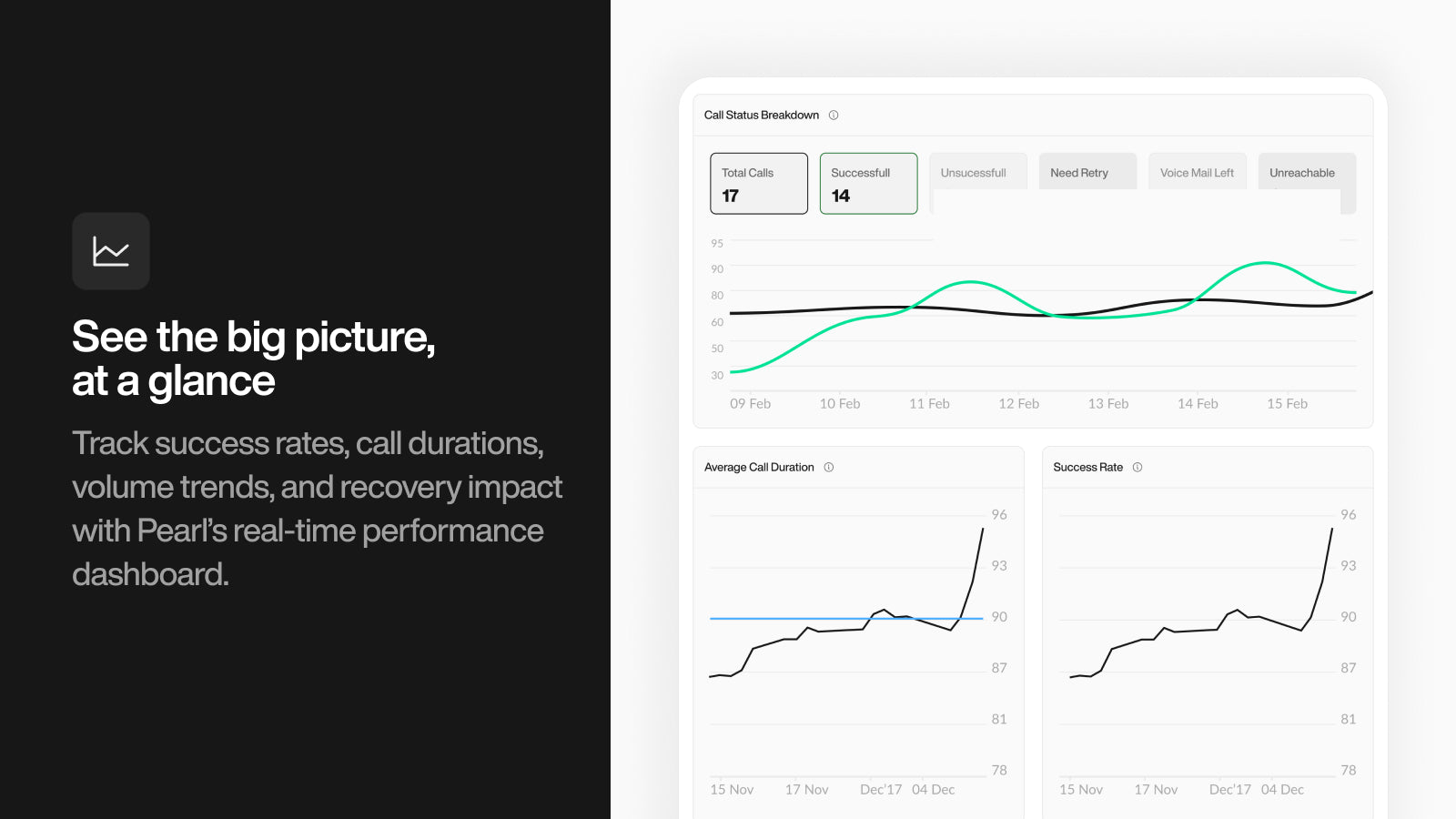 AI call performance dashboard: success, duration, trends.