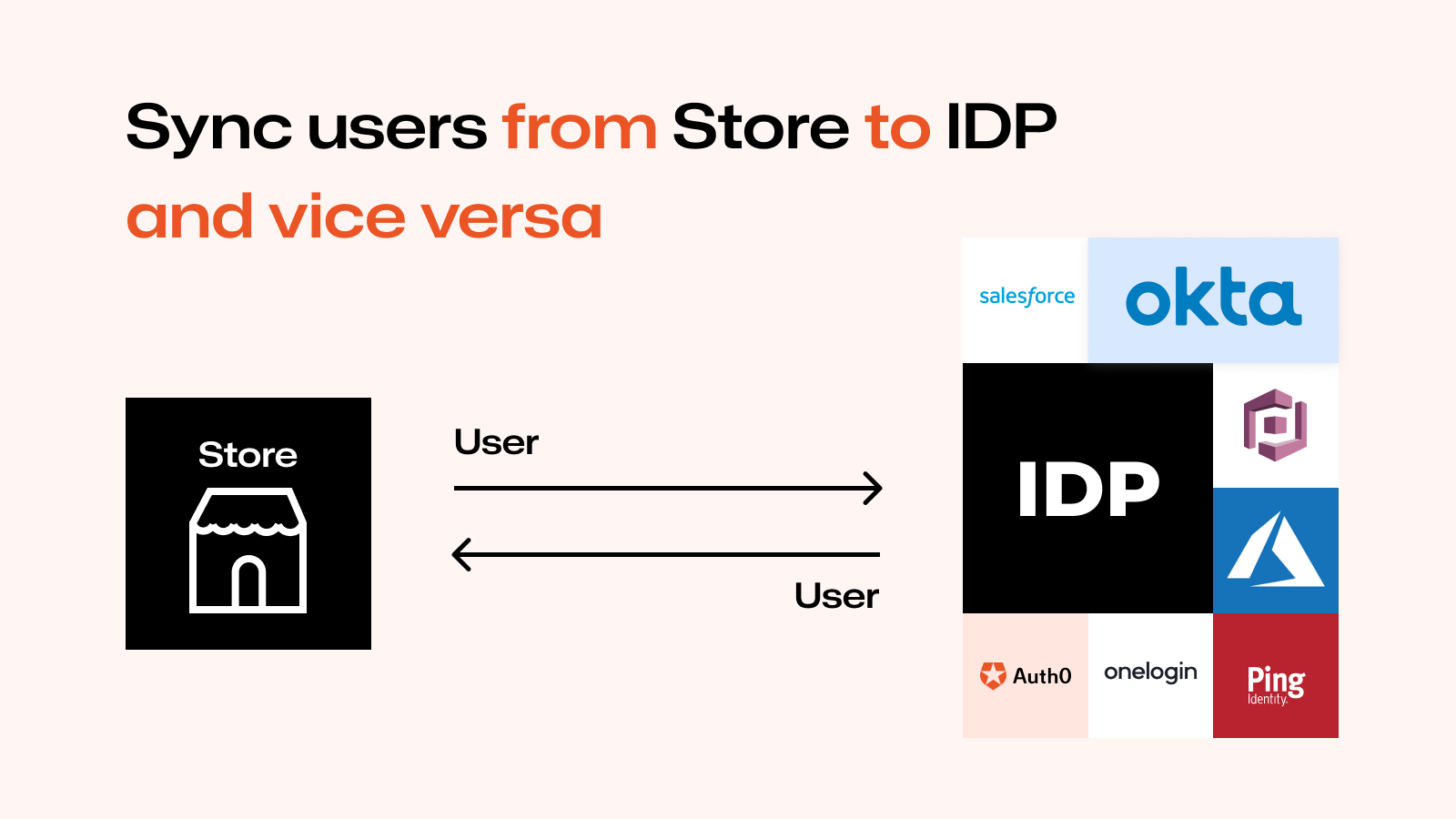 Integrate Shopify with LMS &amp; Assign courses on product purchase