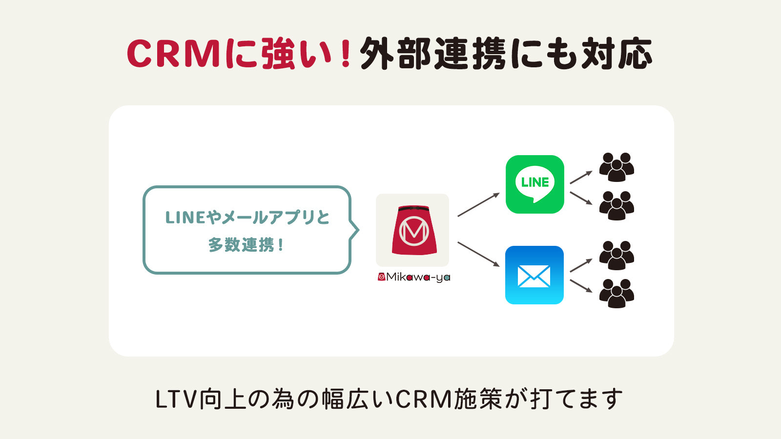 LINEやメールアプリと多数連携！ LTV向上の為の幅広いCRM施策が打てます。