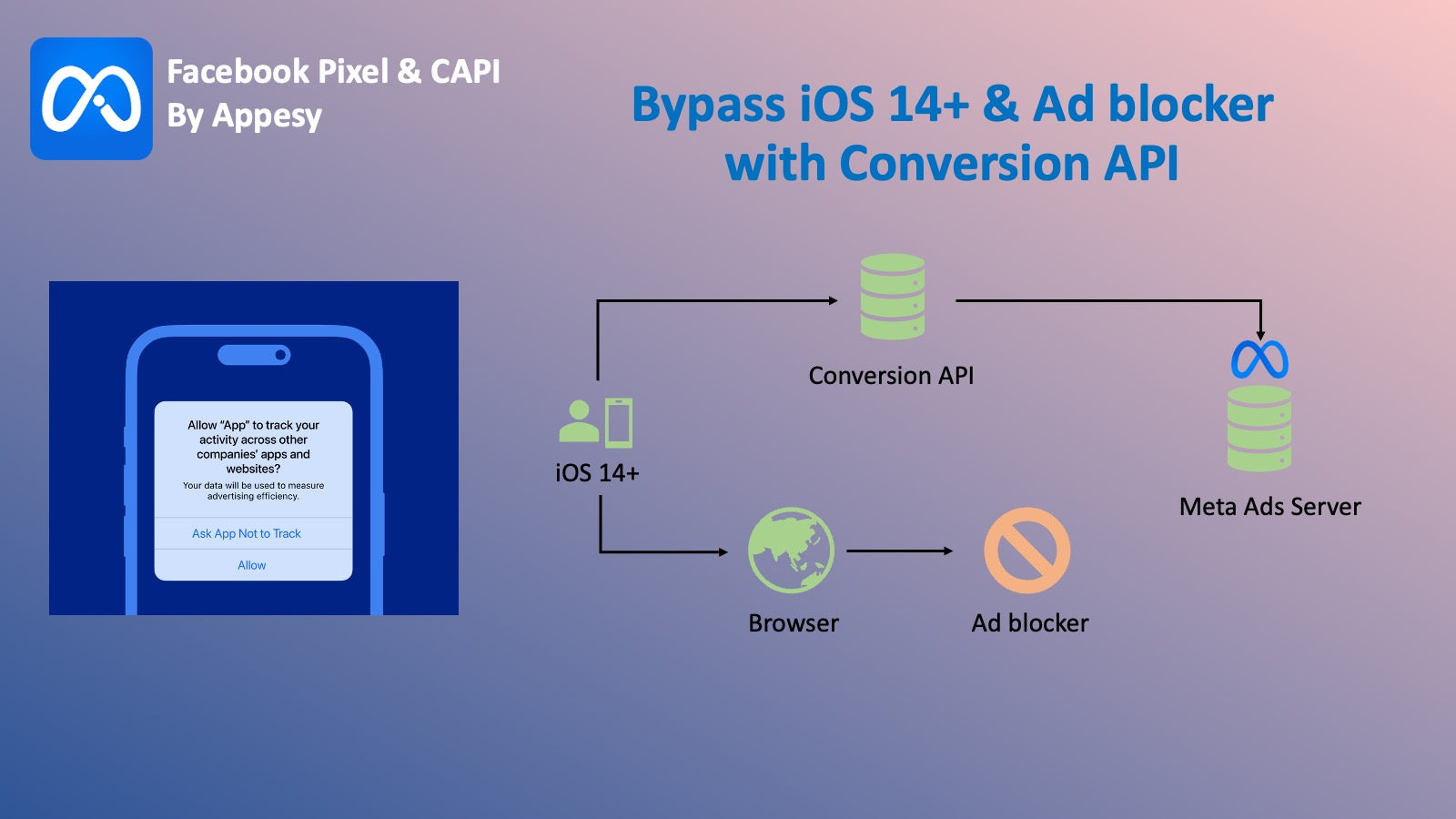 Facebook Pixel & Conversion API