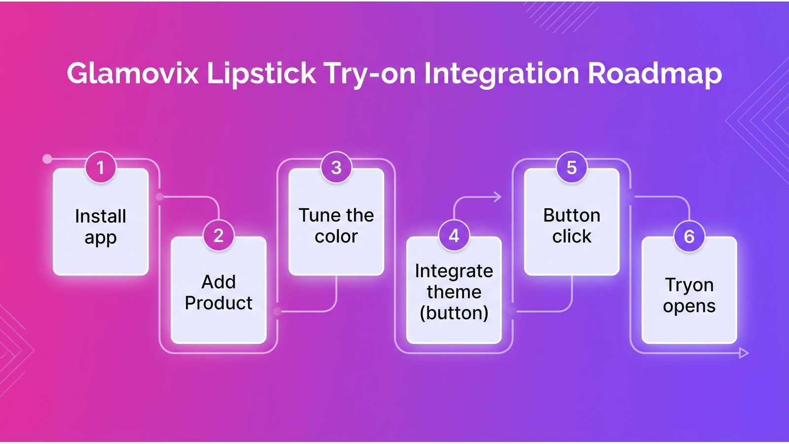 Integration roadmap