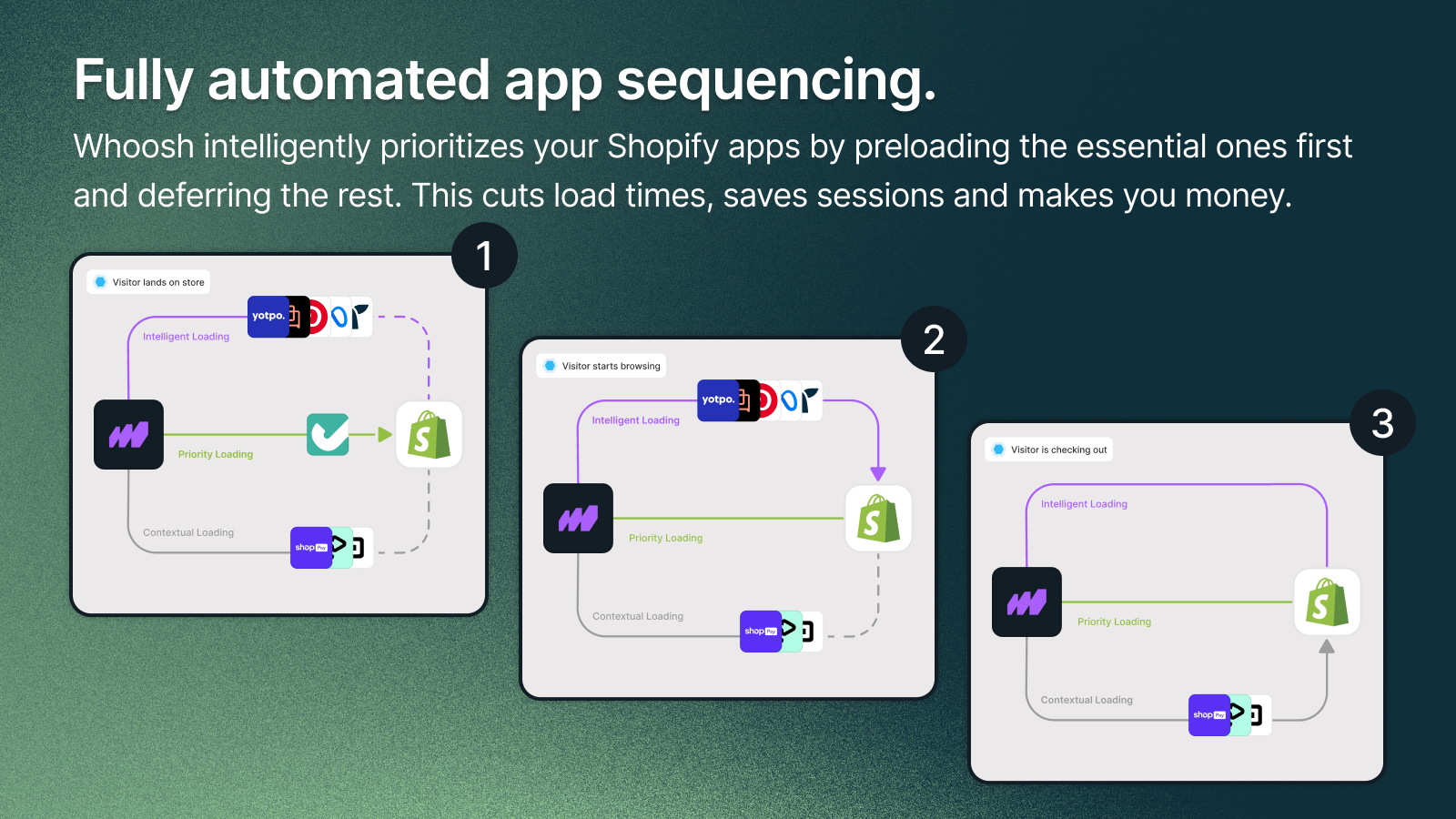 Whoosh auto-prioritizes Shopify app loads to boost speed.