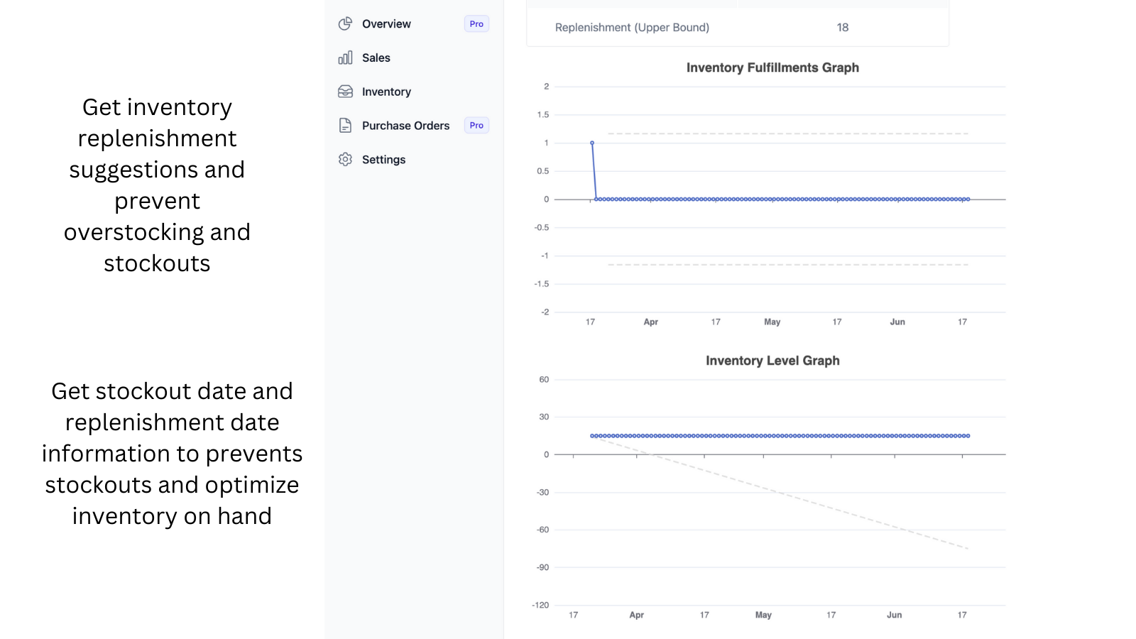 Inventory replenishment suggestions and stockout date