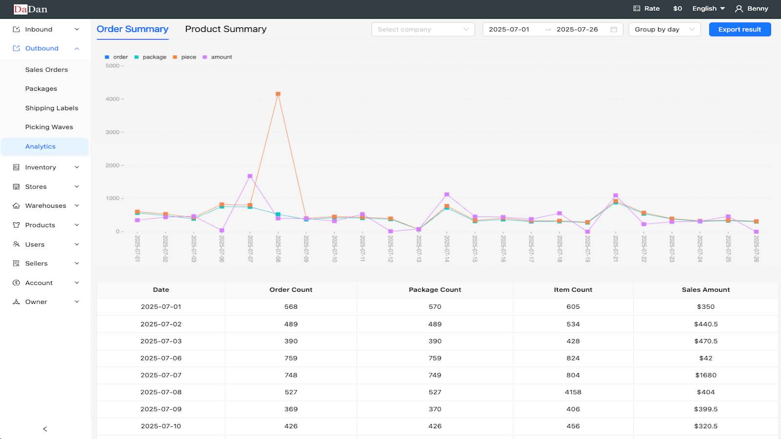 Sales orders and outbound packages analytics page