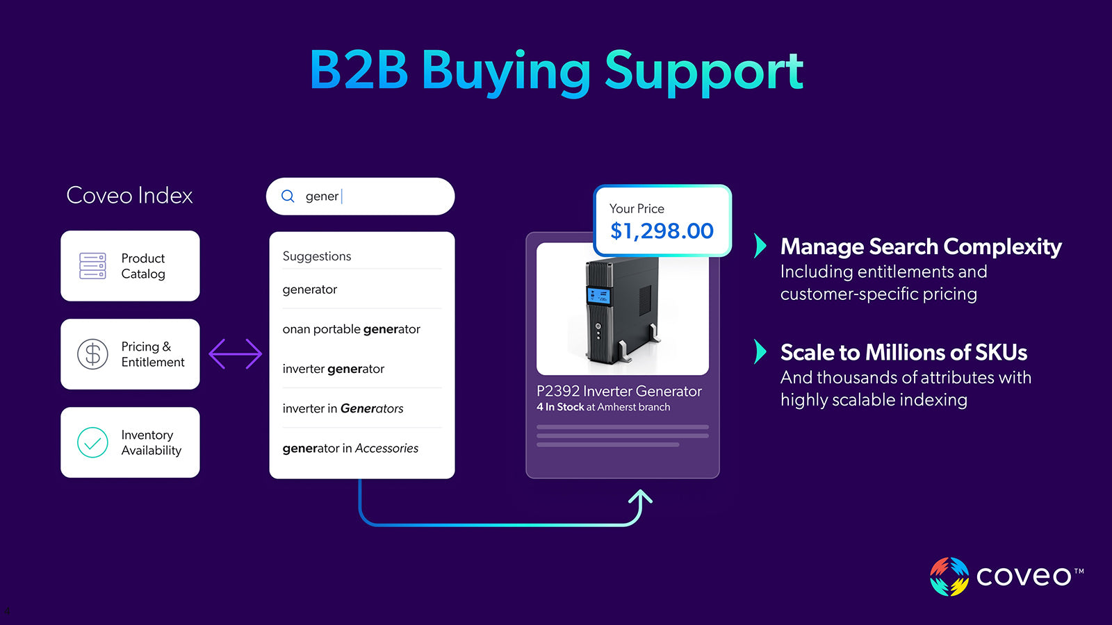 Coveo AI handles B2B complexity like entitlements and pricing.
