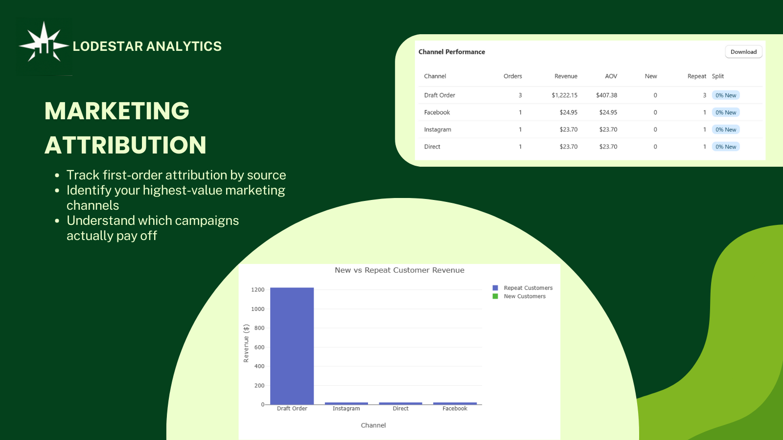 Marketing attribution report showing channel profitability