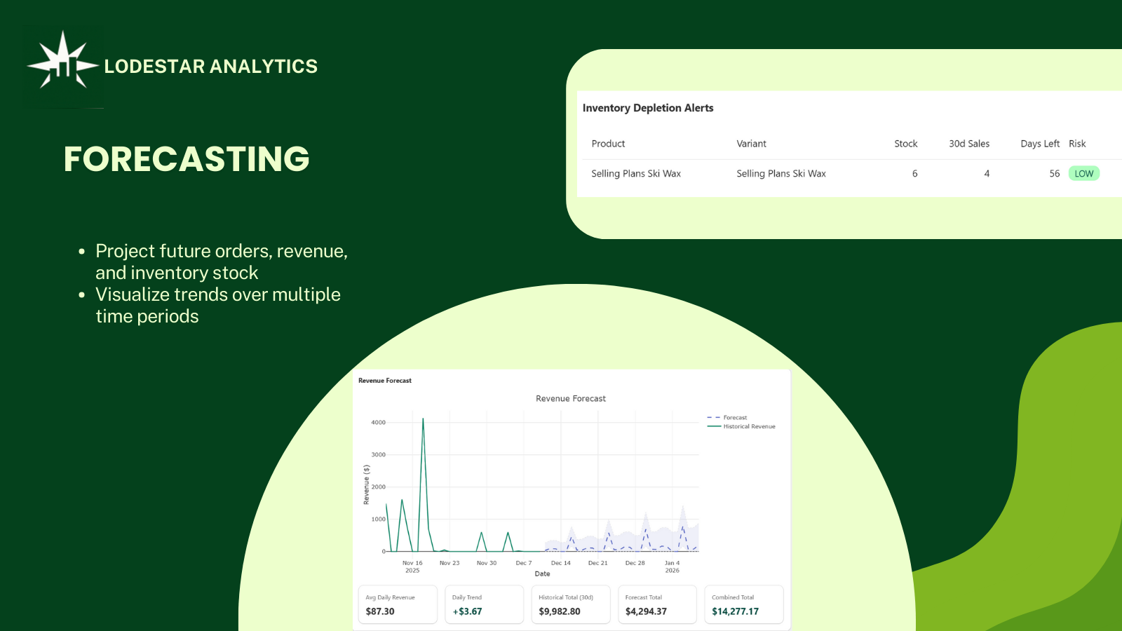 Revenue and profit forecasting chart with trend projections