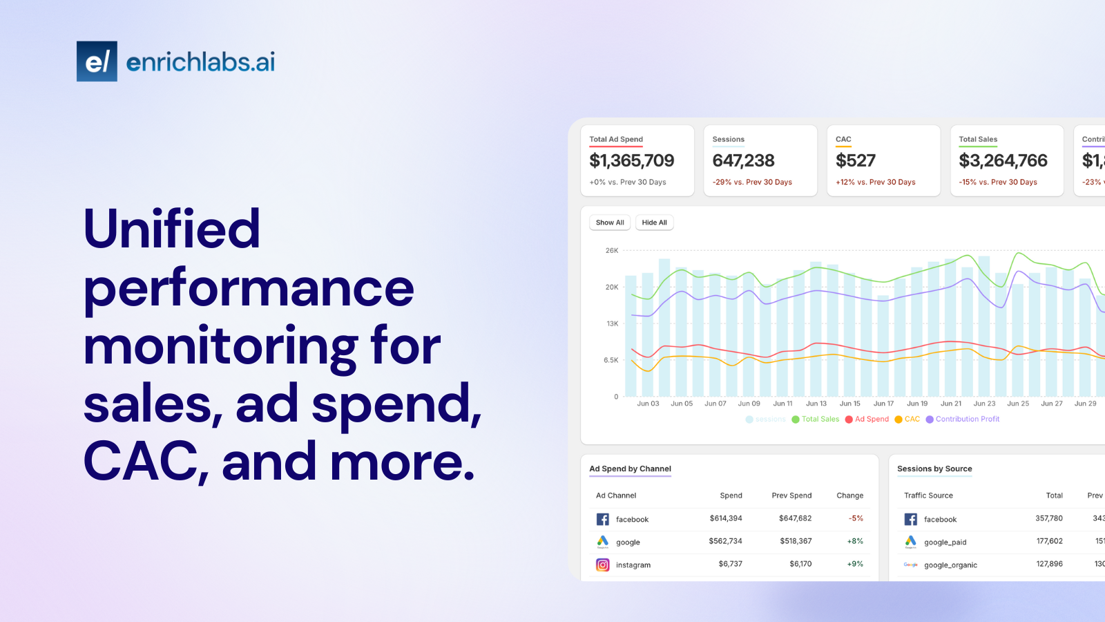 Unified performance monitoring for sales, ad spend, cac, seo