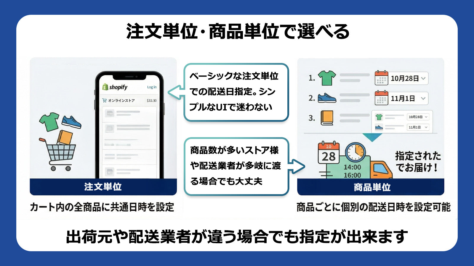 注文単位・商品単位のどちらでも対応していますので、商品数が多いストアや商材が多岐に渡るストア様でもご利用できます。