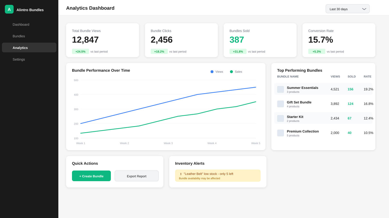 Analytics dashboard showing bundle views clicks and conversions