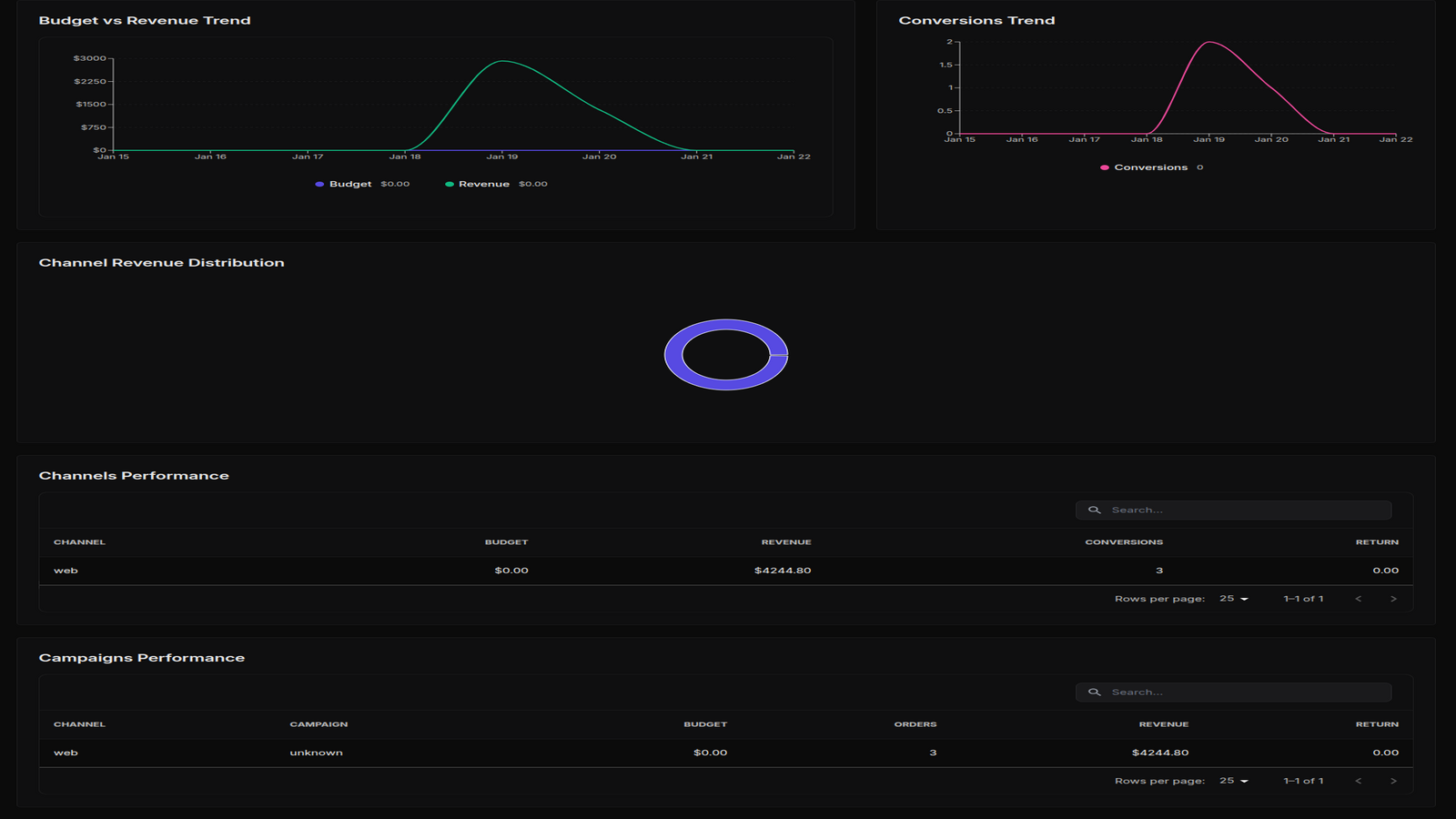 Track channel revenue and conversion trends