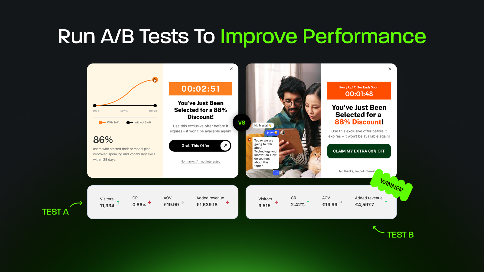 Optimize sales with customizable popups and A/B testing