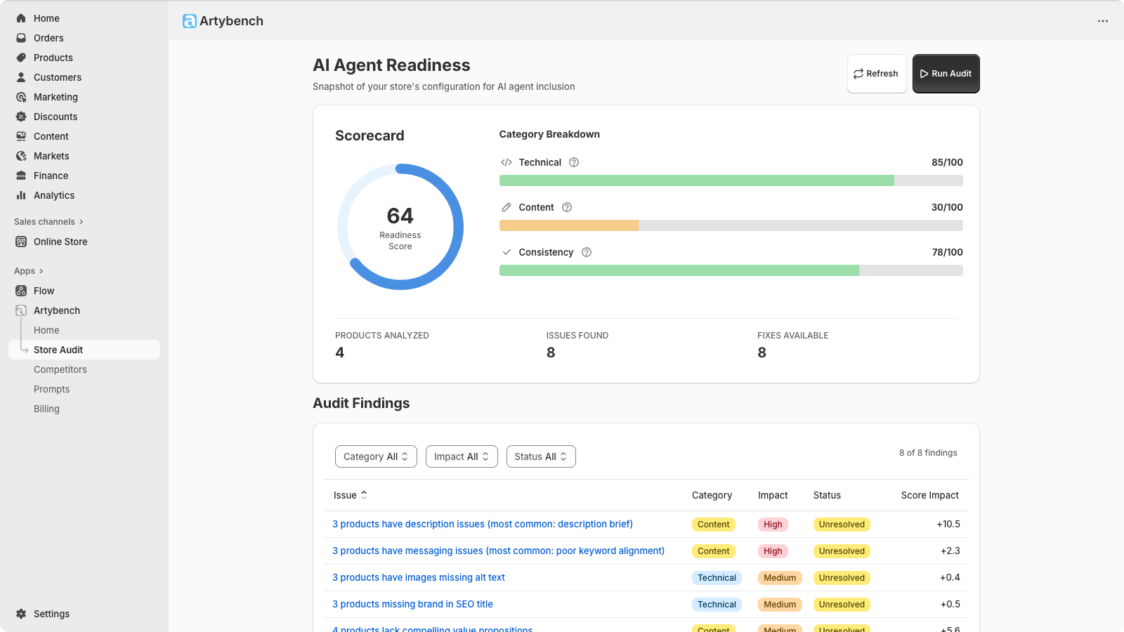 Artybench's Scorecard, describing AI readiness for products