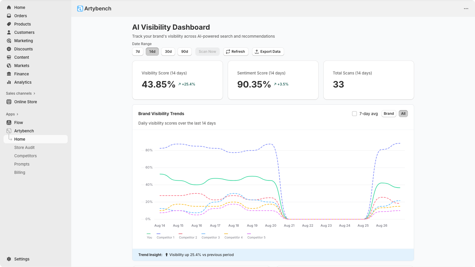 Artybench's AI Visibility dashboard, scoring visibility trends