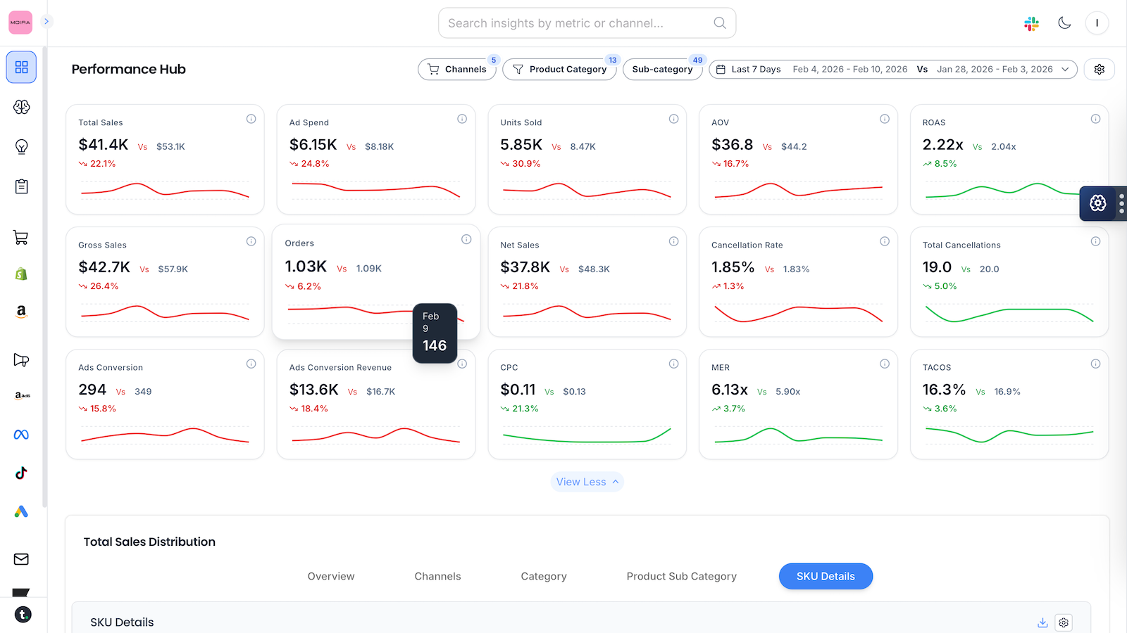 Track sales, ads, and revenue trends across all your channels.