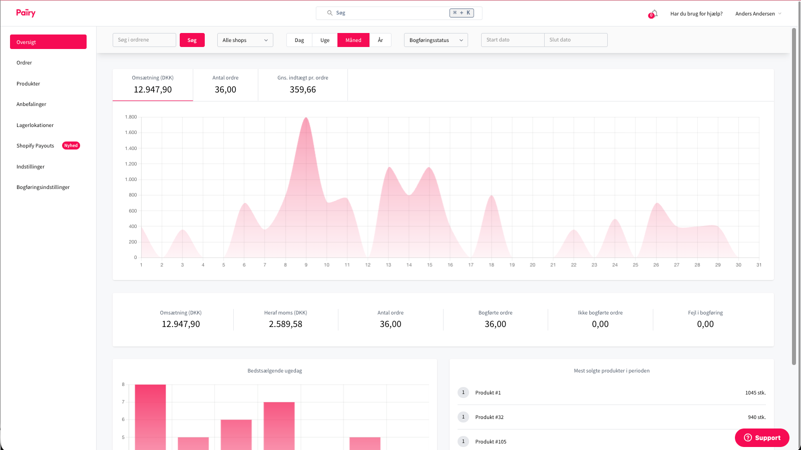 Pairy-dashboard overview of sales