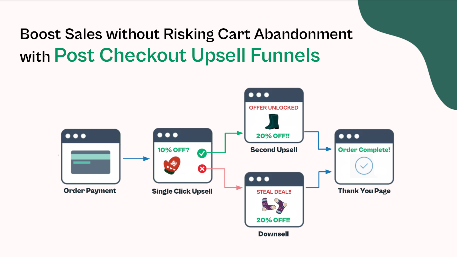Clickfunnels style Cart Funnels with Mutliple Upsells &amp; Downsell