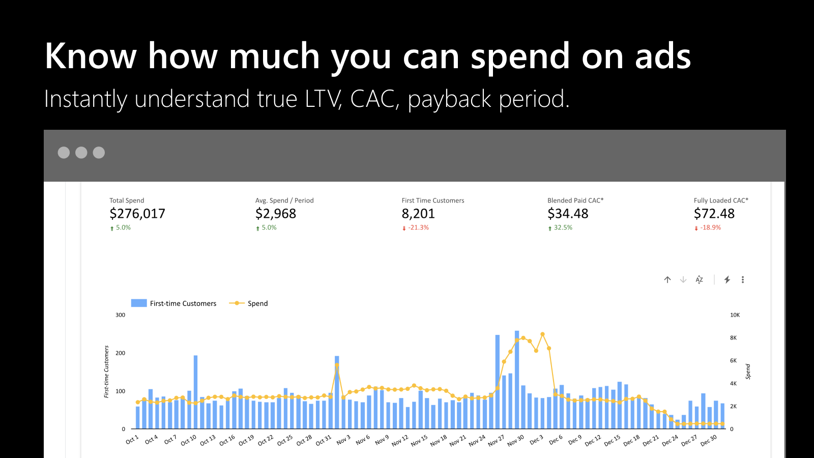 Know how much to spend on ads