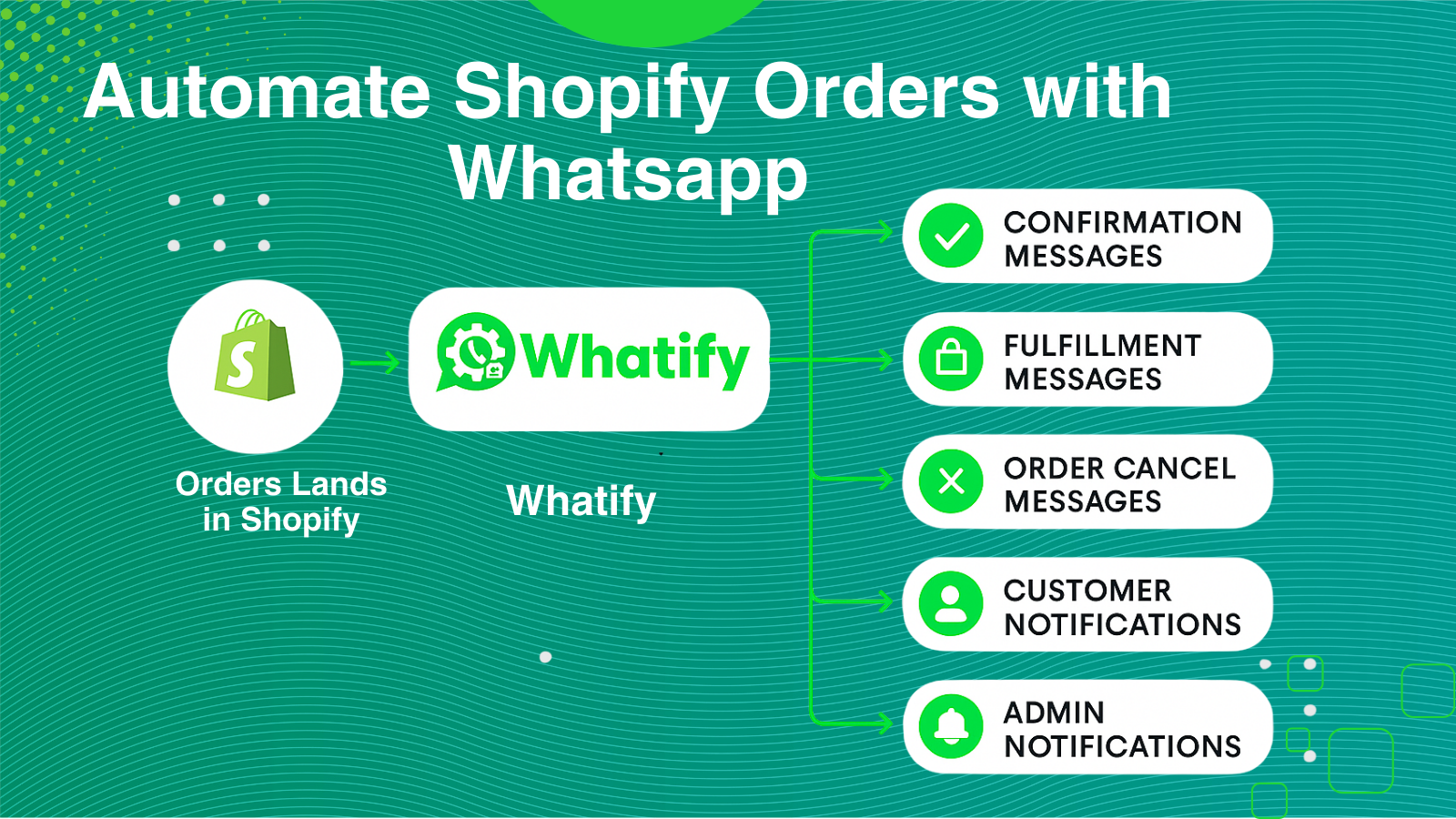 Whatify WhatsApp automation for Shopify stores